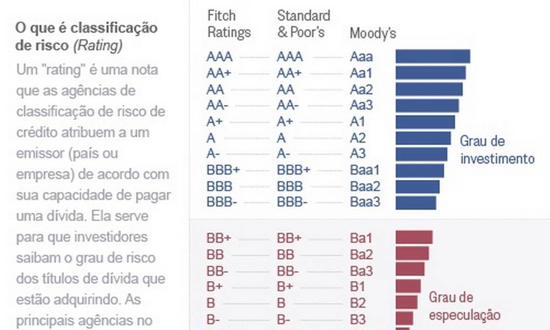 S P Corta Nota De Cr Dito Do Brasil E Pa S Perde Grau De Investimento