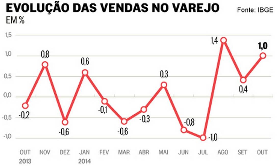 Vendas No Varejo Brasileiro Aceleram E Sobem 1 Em Outubro Diz IBGE