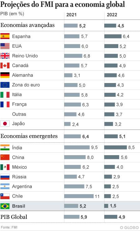 Fmi Corta Proje O Para Crescimento Do Brasil De Para Este