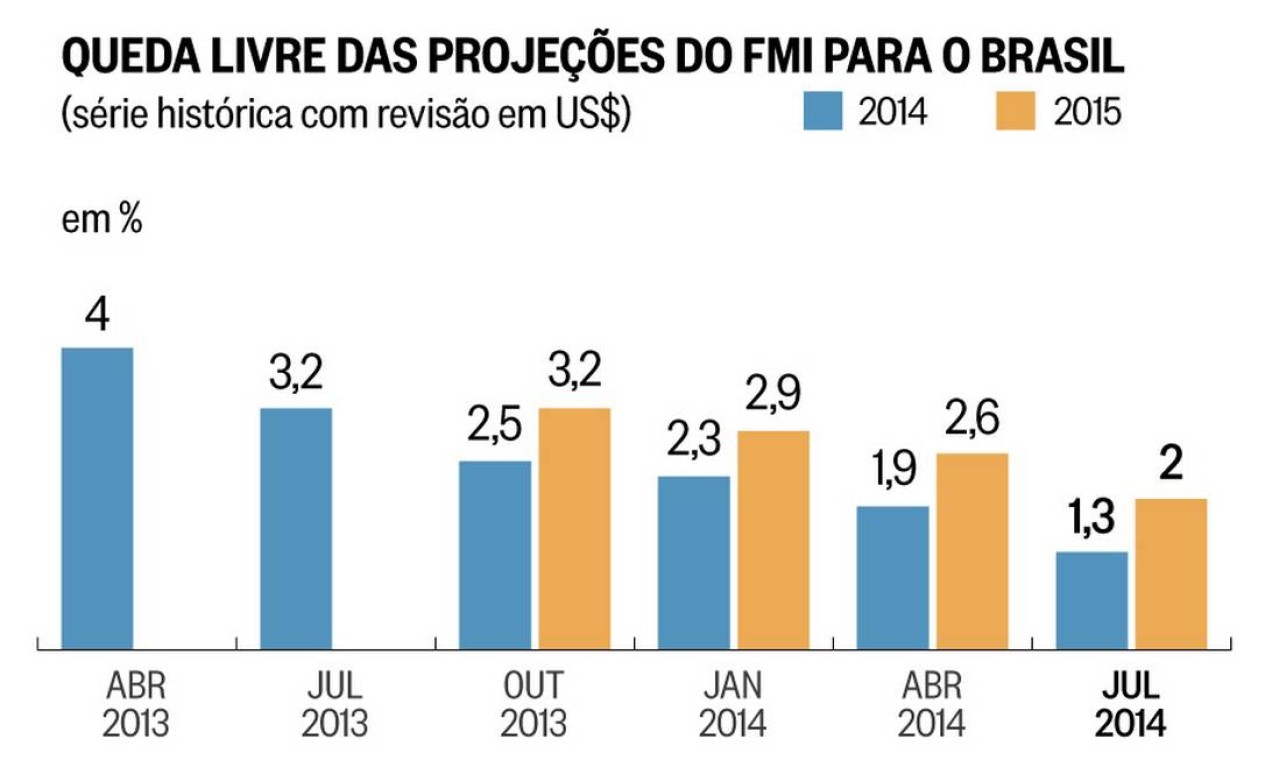 FMI reduz projeção de crescimento da economia brasileira para apenas 1