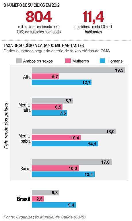 Uma Pessoa Comete Suic Dio A Cada Segundos No Mundo Diz Oms