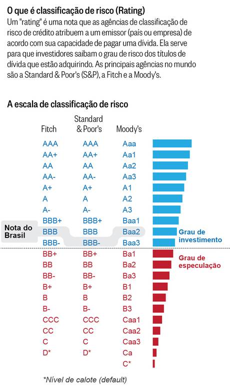 Moodys põe classificação de risco do Brasil em perspectiva negativa