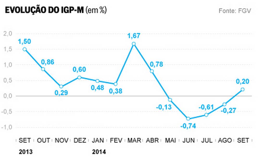 Ap S Quatro Meses De Defla O Igp M Avan A Em Setembro Informa