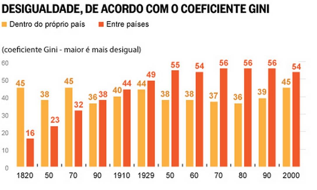 Desigualdade entre países avançou no mundo entre 1820 e 2010 diz OCDE