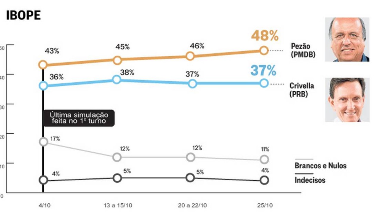 Ibope Rio Pezão abre 11 pontos de vantagem sobre Crivella Jornal O Globo