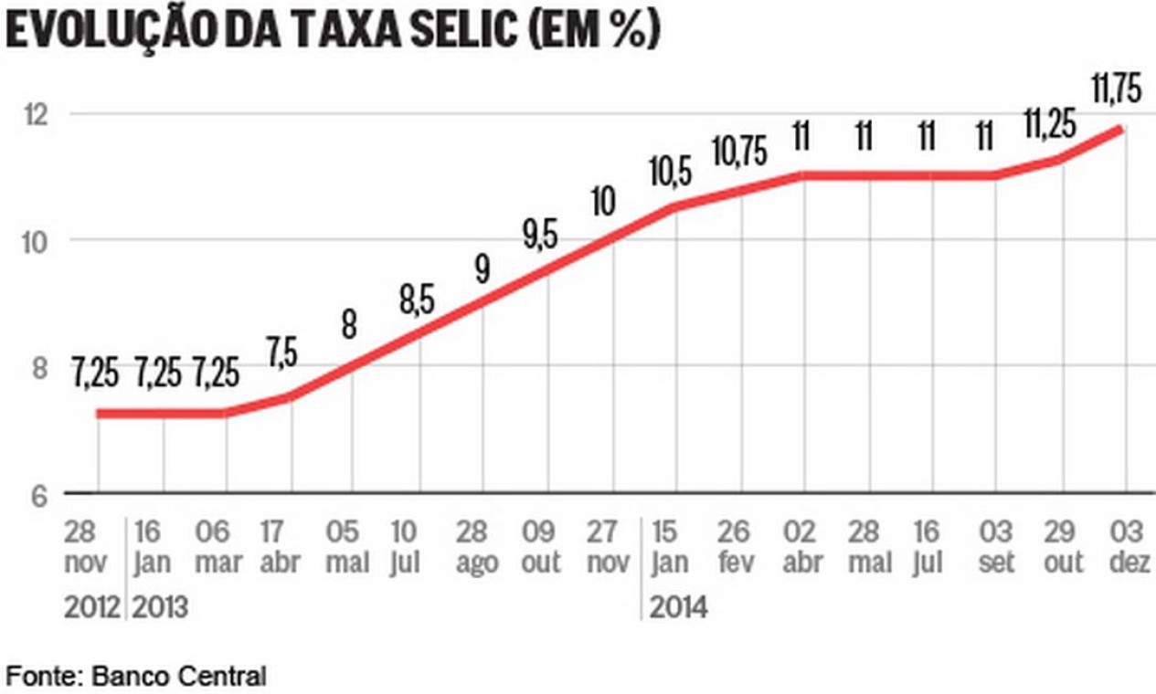 Copom Aumenta Taxa De Juros Para 11 75 Ao Ano Jornal O Globo