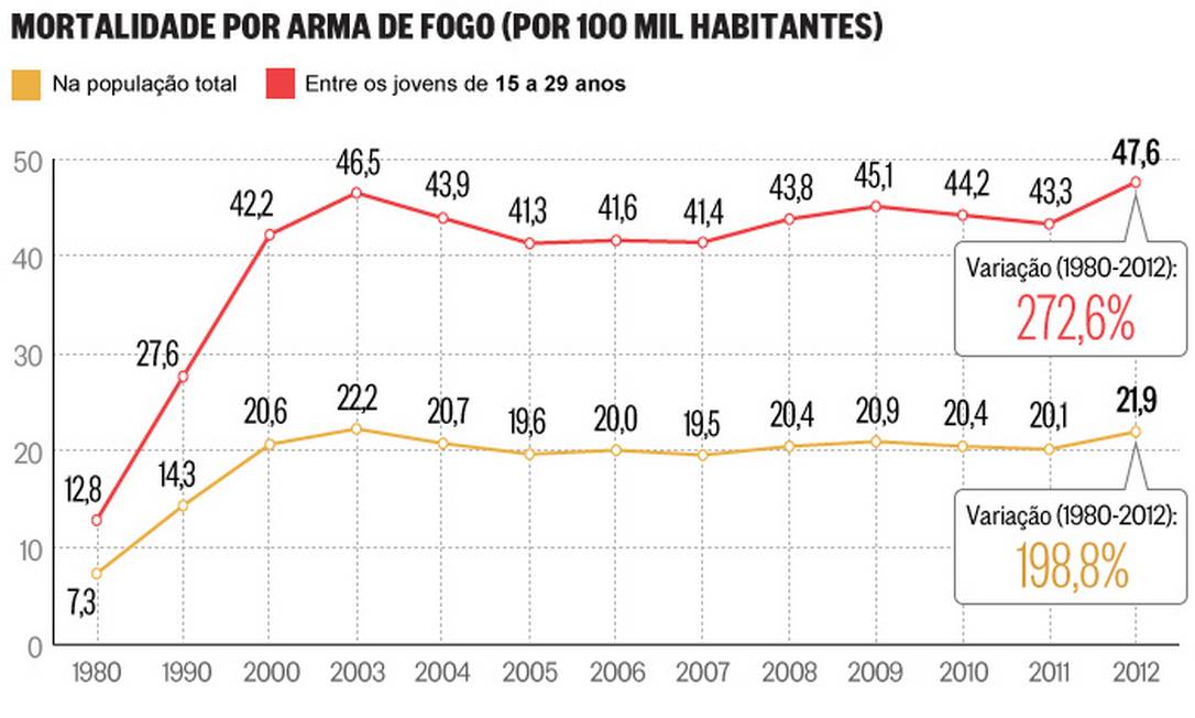 Disparos De Arma De Fogo Mataram Cerca De 42 Mil Pessoas Em 2012 No