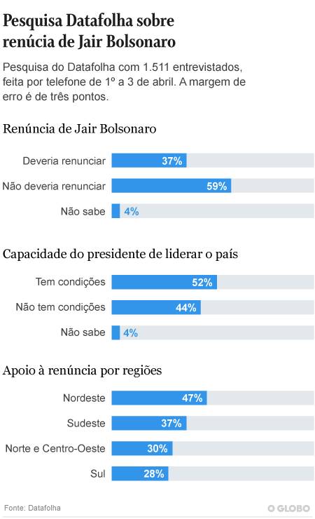 Datafolha Diz Que Dos Brasileiros S O Contra Ren Ncia De Bolsonaro