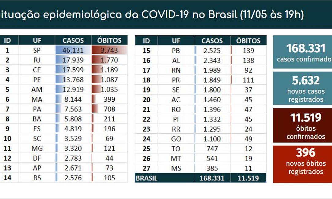 Brasil Tem Mortes Pelo Novo Coronav Rus E Total De Casos Chega