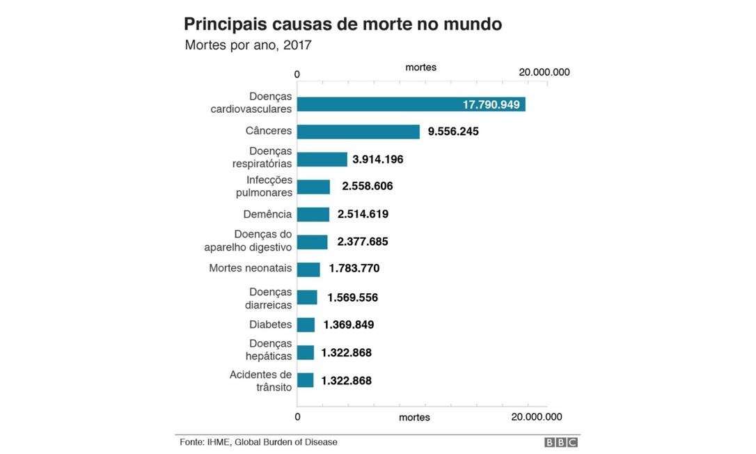 Coronavírus quais são as maiores causas de morte no Brasil e no mundo