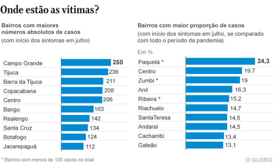 Dados De Julho Mostram Que Covid No Rio Afetou Mais A Faixa De A