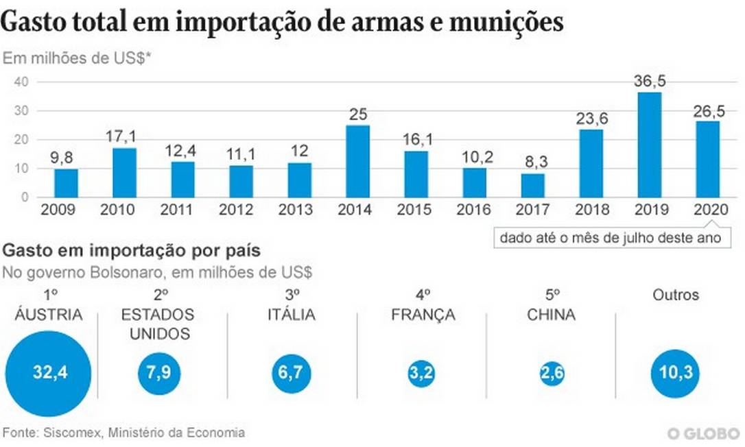 Importação de armas caminha para recorde no atual governo Jornal O Globo