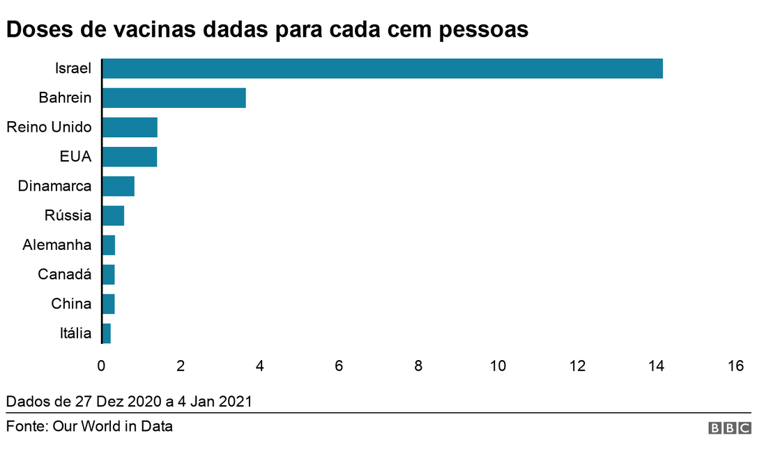 Vacina contra covid os países que lideram o ranking de imunização no