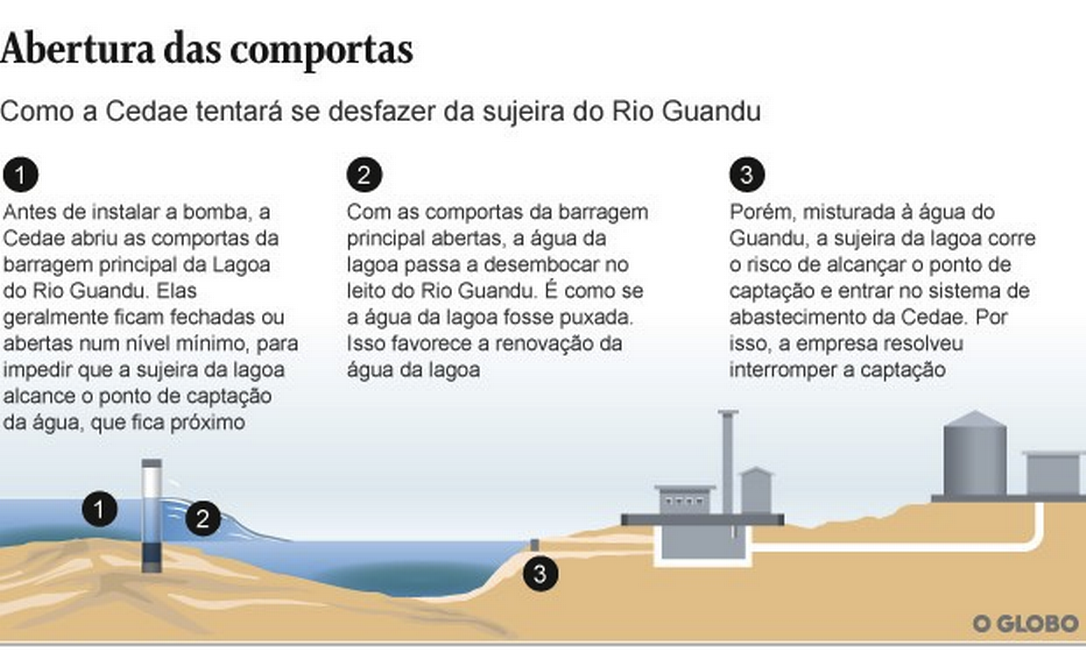 Manobra da Cedae para eliminar efeitos da geosmina acabou lançando