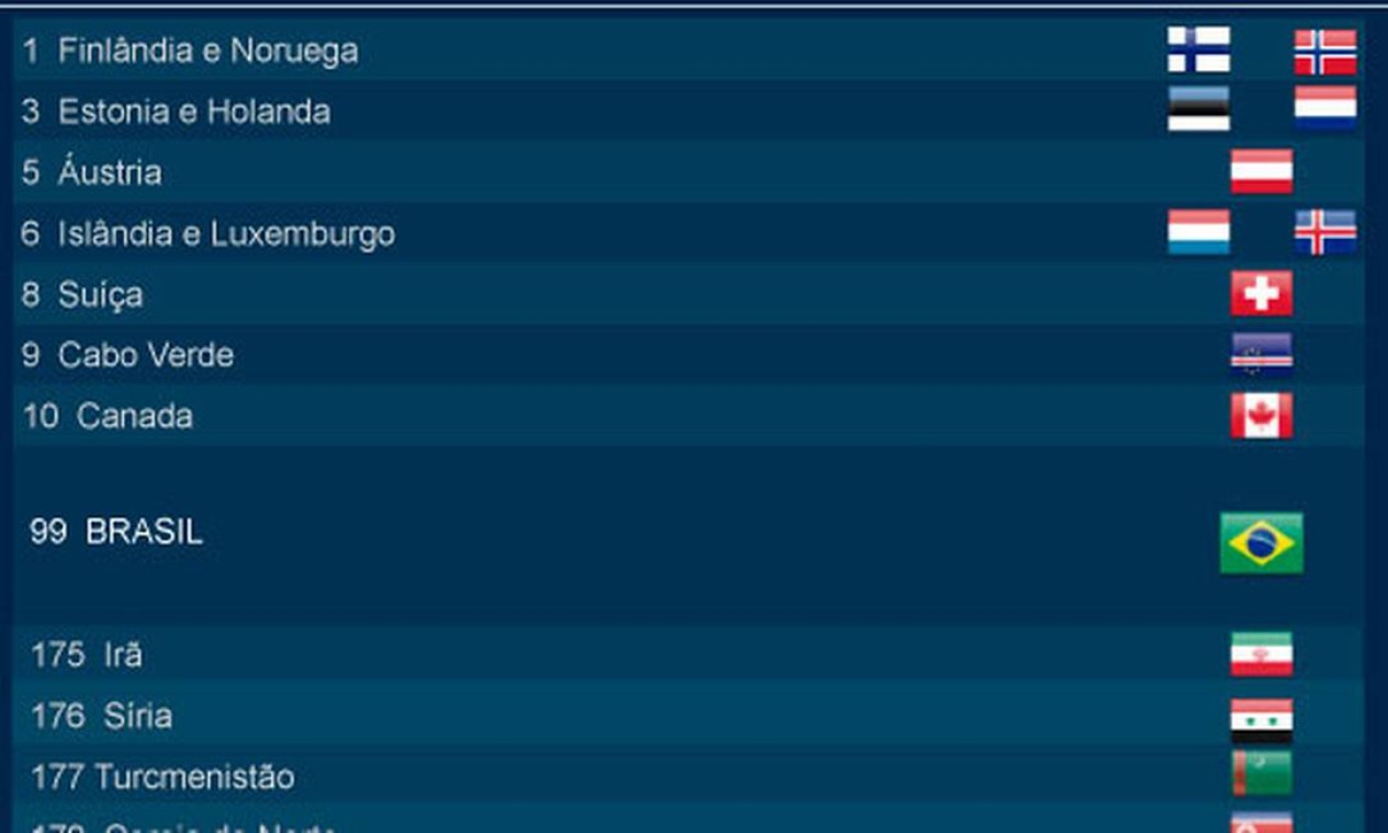 Brasil Cai Posi Es Em Ranking Sobre Liberdade De Imprensa Jornal