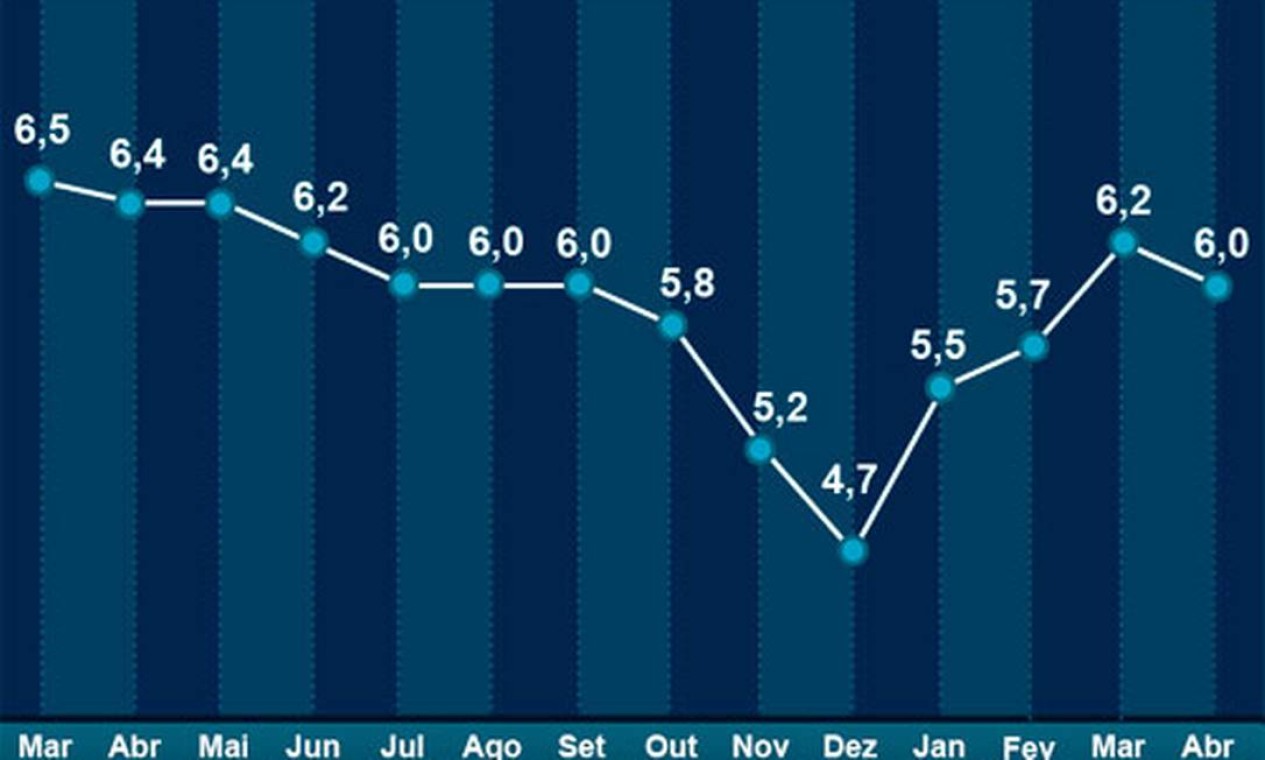 Desemprego Volta A Cair A Menor Taxa Para Abril Desde