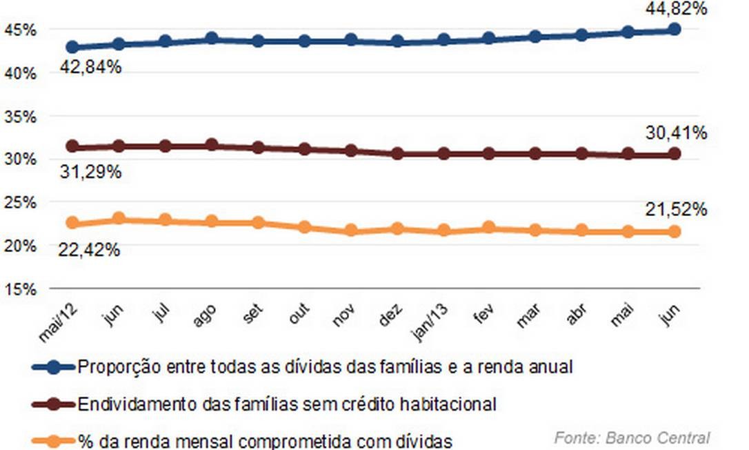 Endividamento Das Fam Lias Sobe Para Em Julho E Bate Novo