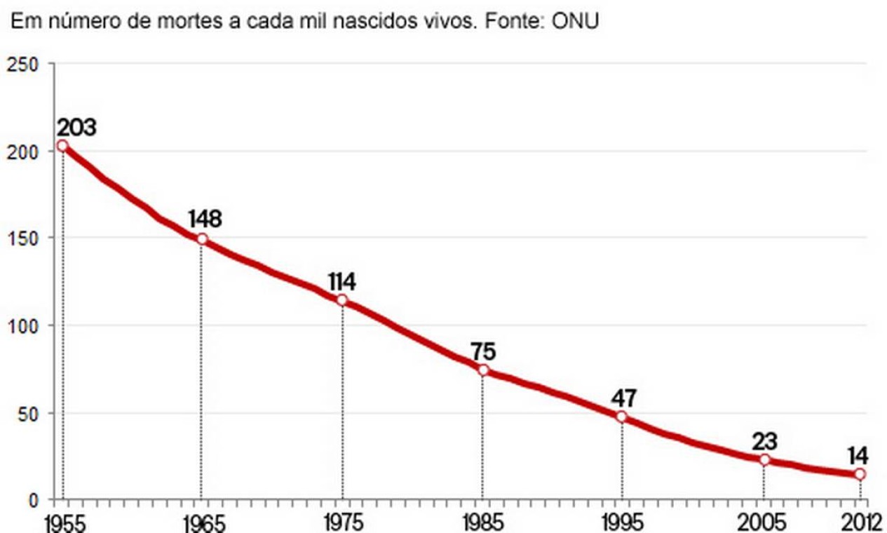 Mortalidade Infantil Cai 77 No Brasil Desde 1990 Diz ONU Jornal O Globo