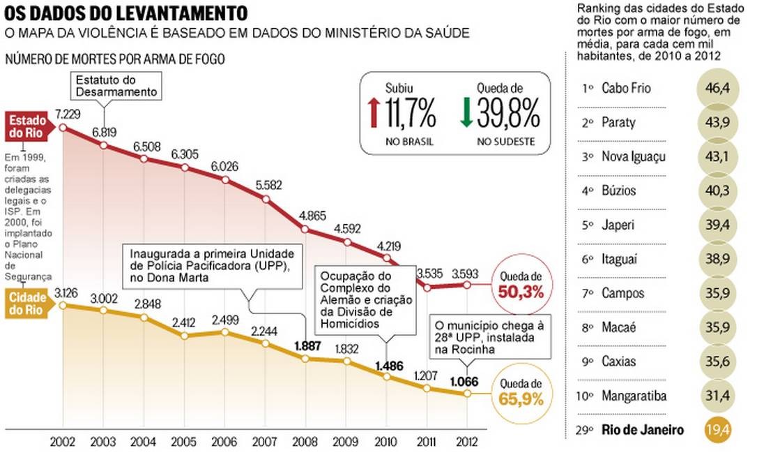 Pesquisa mostra que mortes por arma de fogo caíram 66 no Rio entre