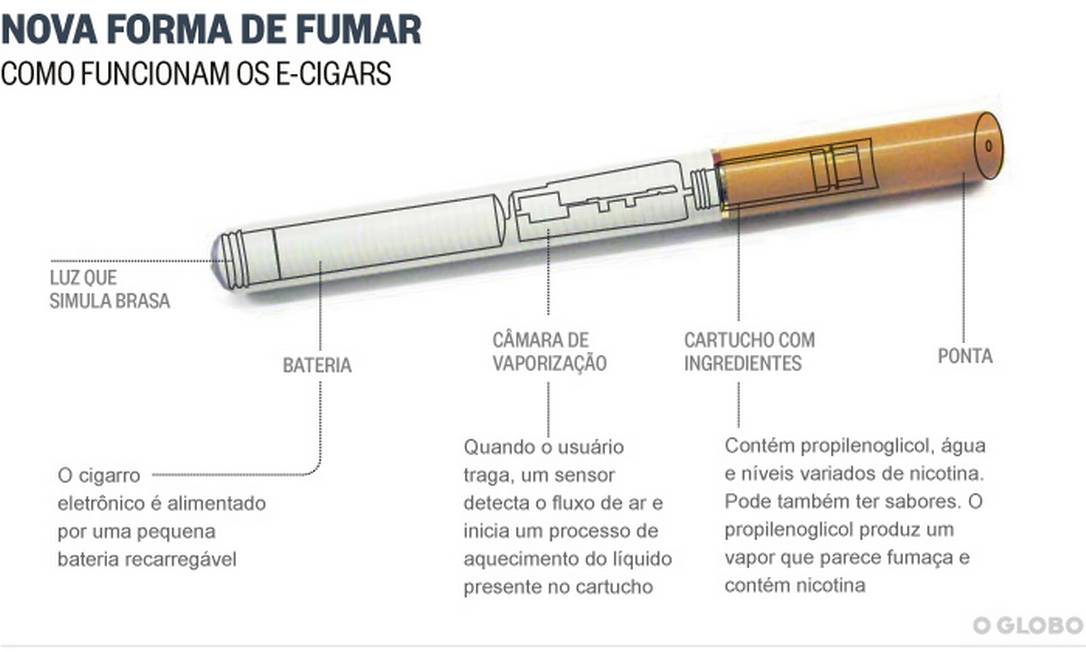 Cigarro eletrônico também faz mal à saúde - Jornal O Globo