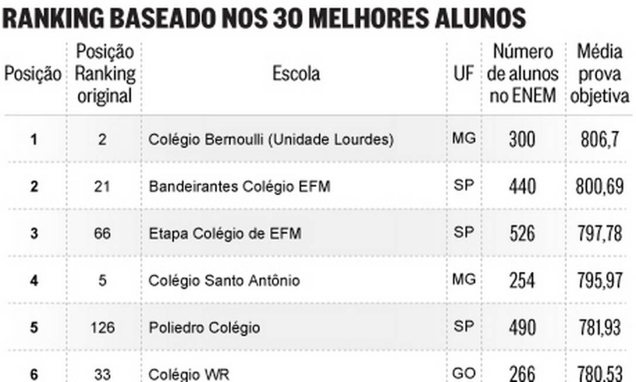 Resultado Enem de São José dos Pinhais: veja o ranking das escolas