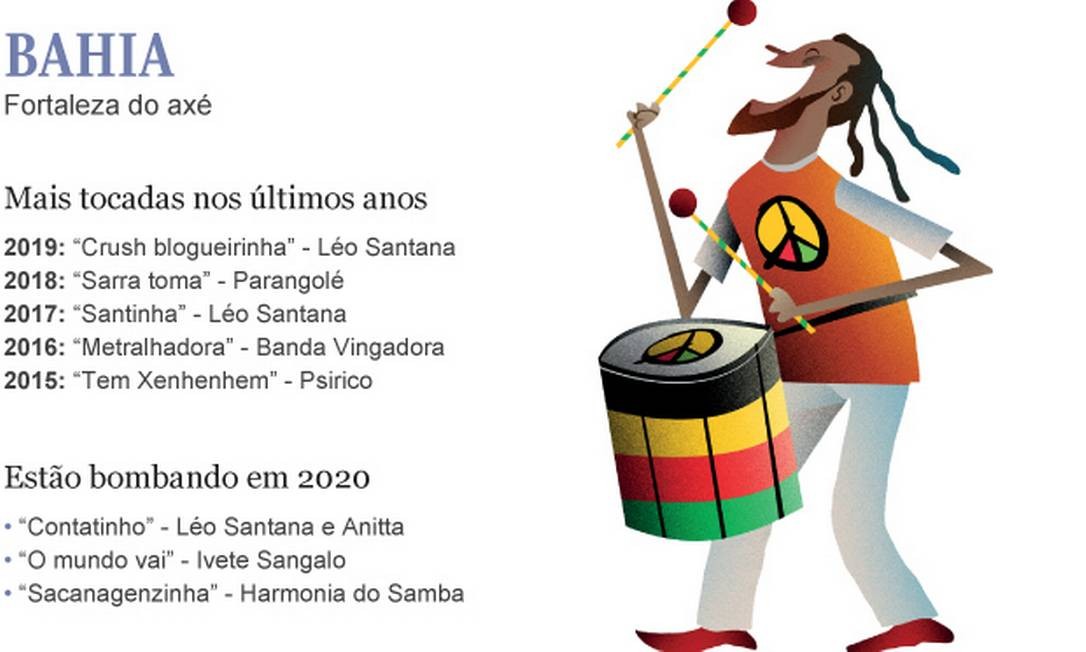 Quais são as músicas mais tocadas no carnaval brasileiro Jornal O Globo