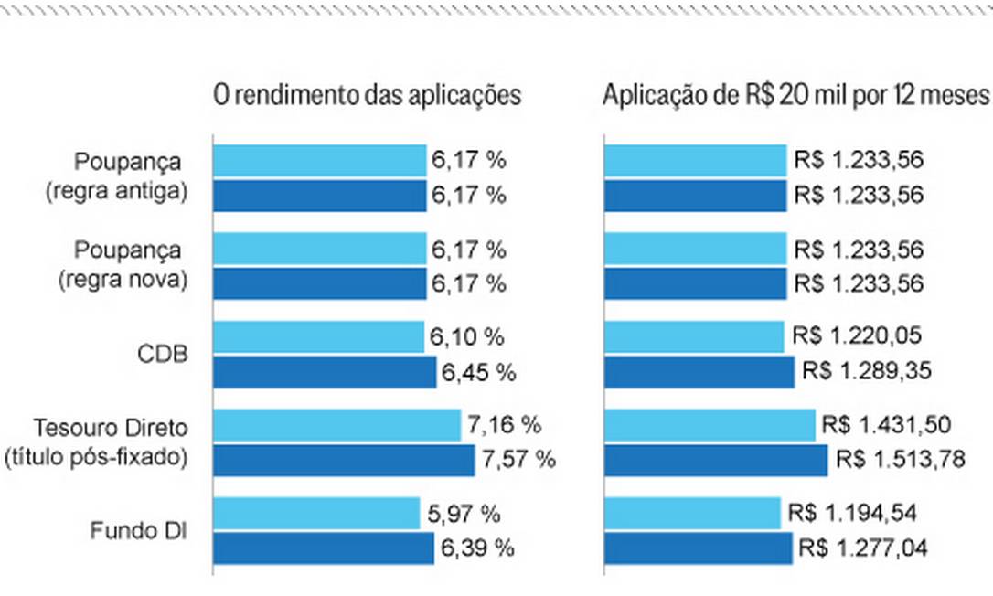 Simulações de aplicações com a nova taxa Selic Foto: Arte O Globo