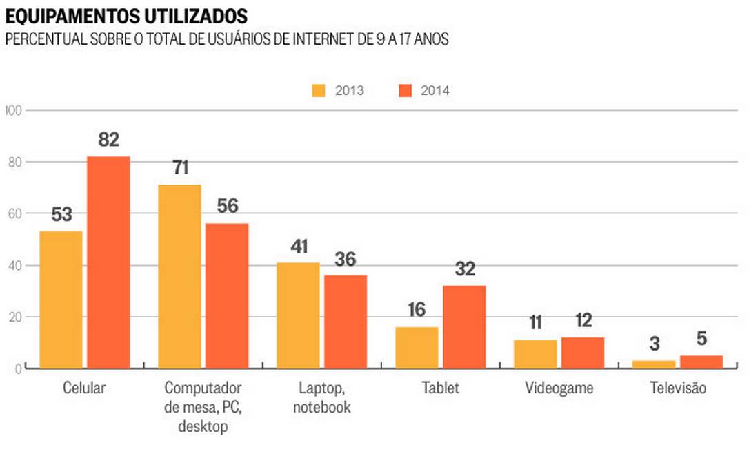 Estudo mostra que 96% de crianças e adolescentes usam celular no Brasil –  Portal GRNEWS