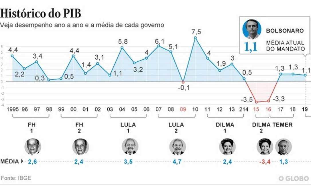 Primeiro Ano Da Gestão De Bolsonaro Tem Crescimento Abaixo Da Média ...