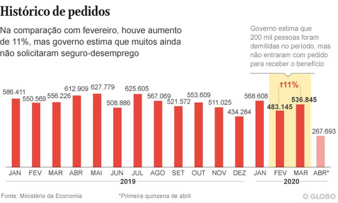 Historico de pedidos de seguro-desemprego Foto: Criação O Globo