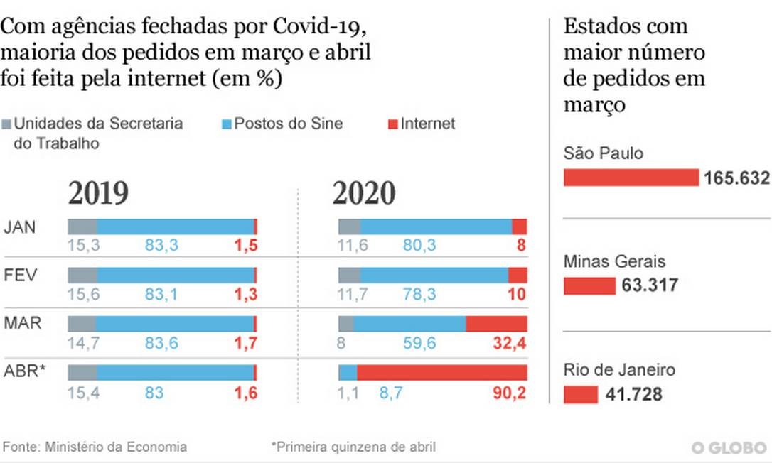 Pedidos feitos pela internet Foto: criação O Globo
