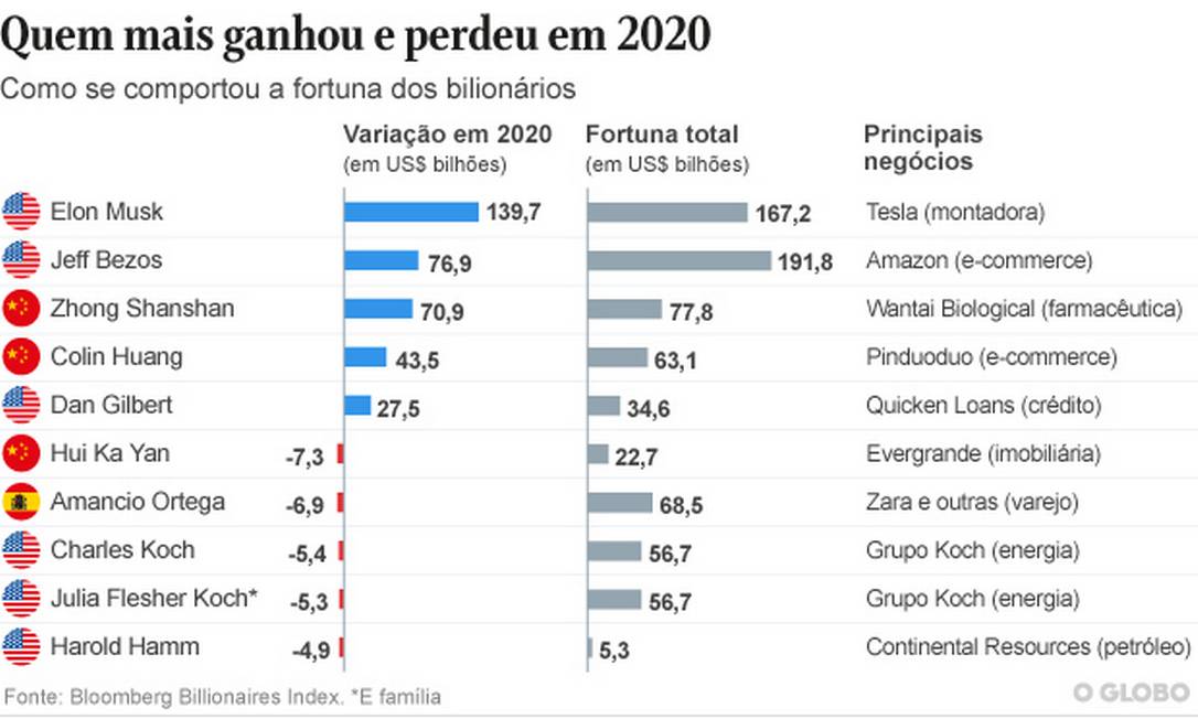 Mais ricos do mundo: de onde veio a fortuna dos bilionários?