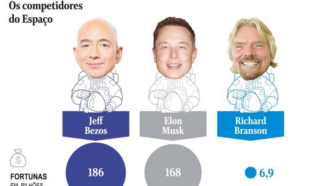 Os três bilionários Bezos, Musk e Branson são os protagonistas da nova corrida espacial Foto: .