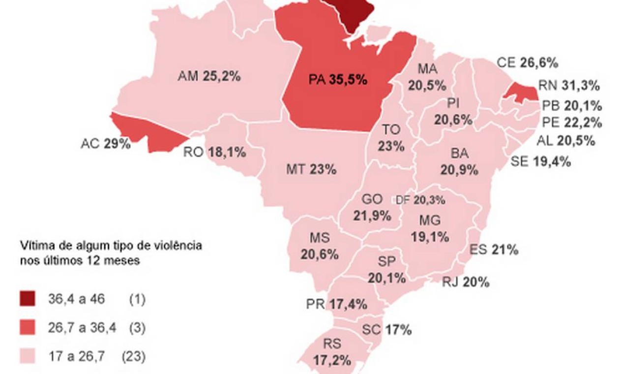 Violência afeta um quinto dos brasileiros que moram em cidades com mais de mil habitantes