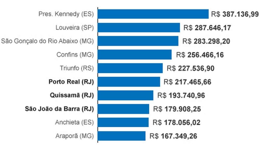 Três Municípios Do Rio Aparecem Entre Os Dez Maiores Pib Per Capita Do Brasil Jornal O Globo 