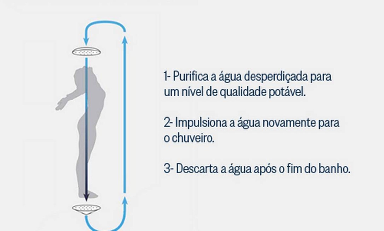 Chuveiro economiza até do consumo de água e de energia Jornal O Globo