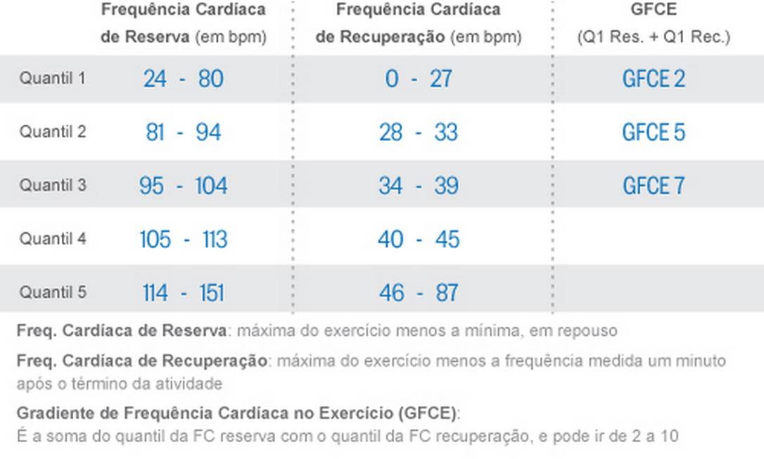 
Tabela mostra como fazer o cálculo do Gradiente de Frequência Cardíaca no Exercício, que pode ser utilizado como indicativo de risco de morte
Foto: Daniel Lima de Souza