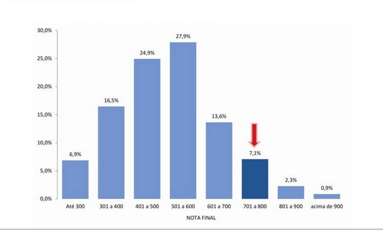 G1 - MEC divulga as notas do Enem 2013 - notícias em Enem 2013