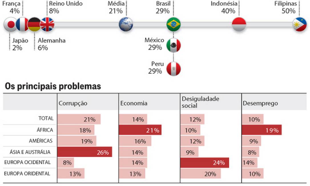 Brasileiro se preocupa mais com corrupção que grande parte da população ...