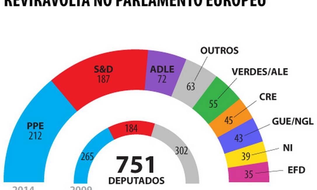 Líderes reagem a avanço de eurocéticos nas eleições europeias - Jornal ...
