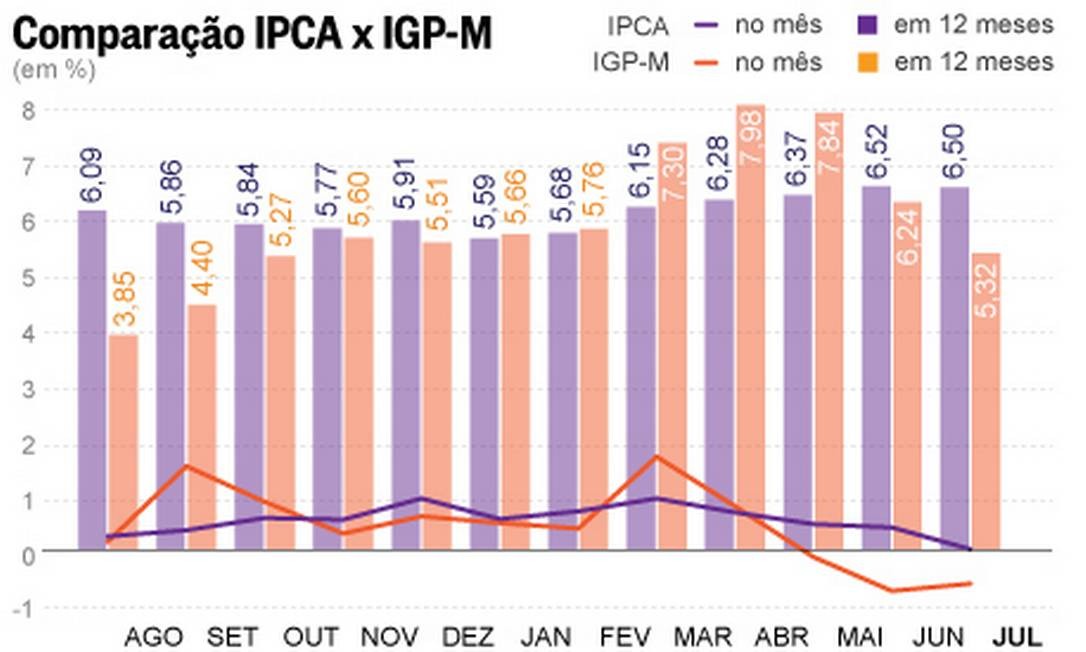 IGPM ou IPCA há um índice mais indicado para o reajuste do aluguel
