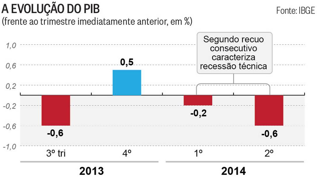 Economia Brasileira Encolhe 0,6% No Segundo Trimestre E Está Em ...