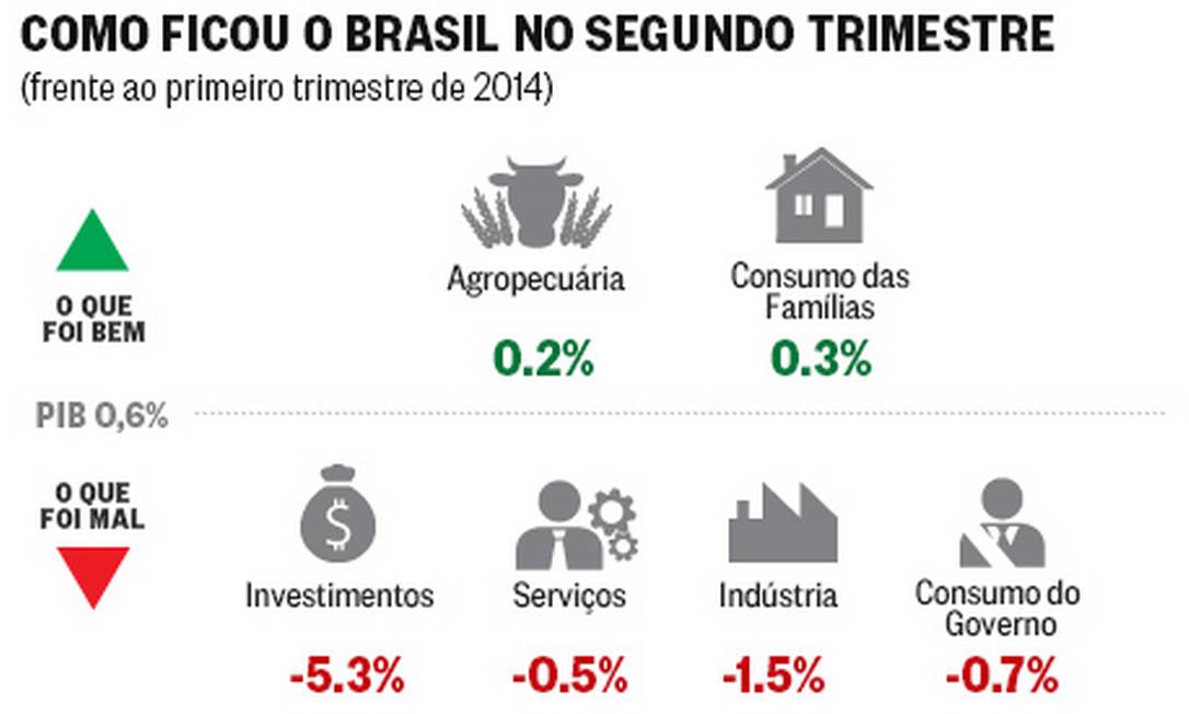 Economia Brasileira Encolhe 0,6% No Segundo Trimestre E Está Em ...