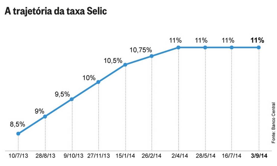 Bc Mant M A Taxa B Sica De Juros A Selic Em Ao Ano Jornal O Globo