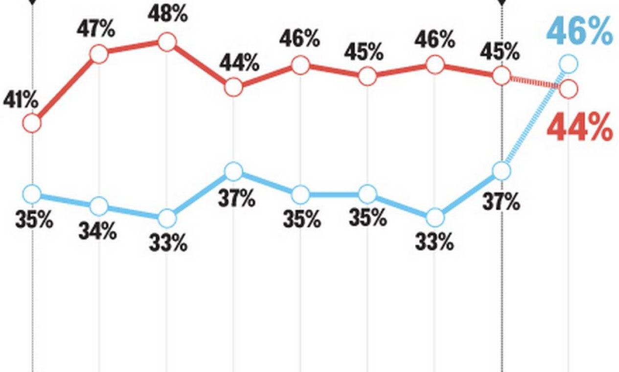 Ibope: Aécio Neves Tem 46% Contra 44% De Dilma Rousseff - Jornal O Globo