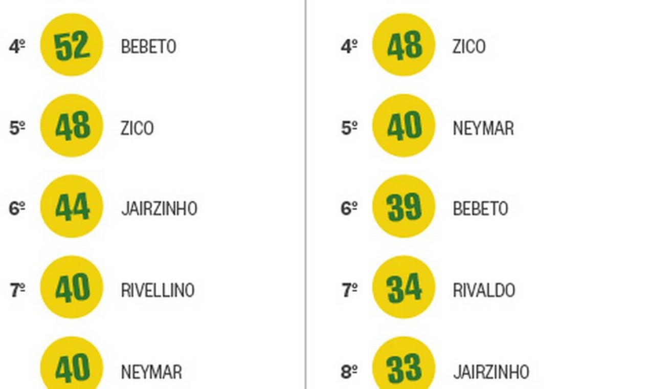 Neymar Já é O Sétimo Maior Artilheiro Da História Da Seleção Brasileira ...