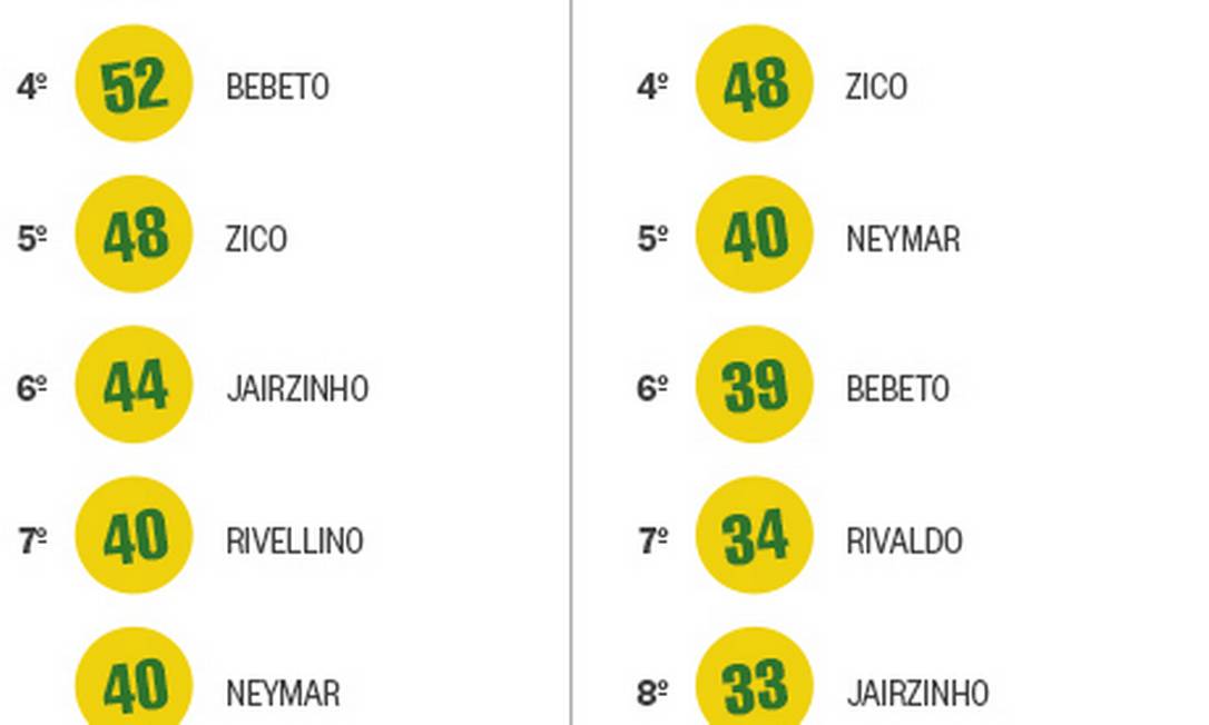 Quem é o melhor artilheiro da Seleção Brasileira na Copa do Mundo?