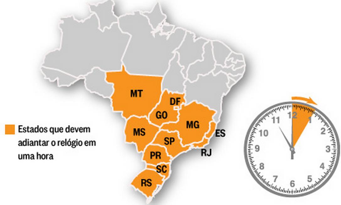 Horário de verão começa à 0h do próximo domingo Jornal O Globo