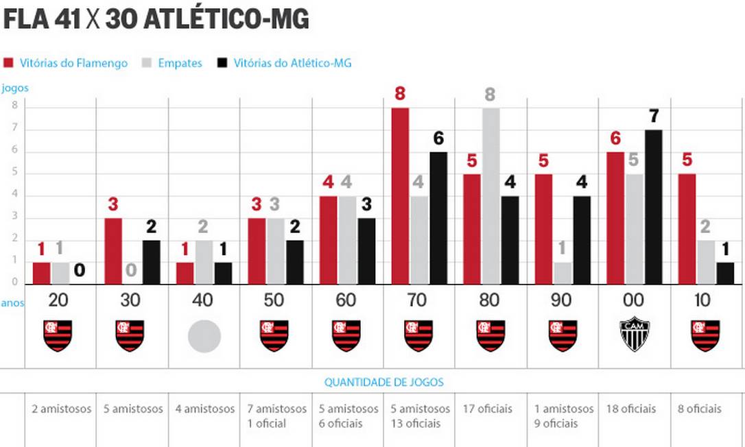Quantos anos o Flamengo não ganha do Atlético Mineiro?