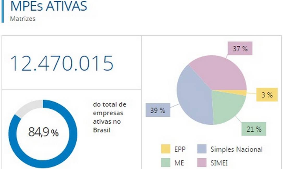 Número De Micro E Pequenas Empresas Mais Que Dobrou Em Sete Anos Mostra Novo ‘empresômetro 3740